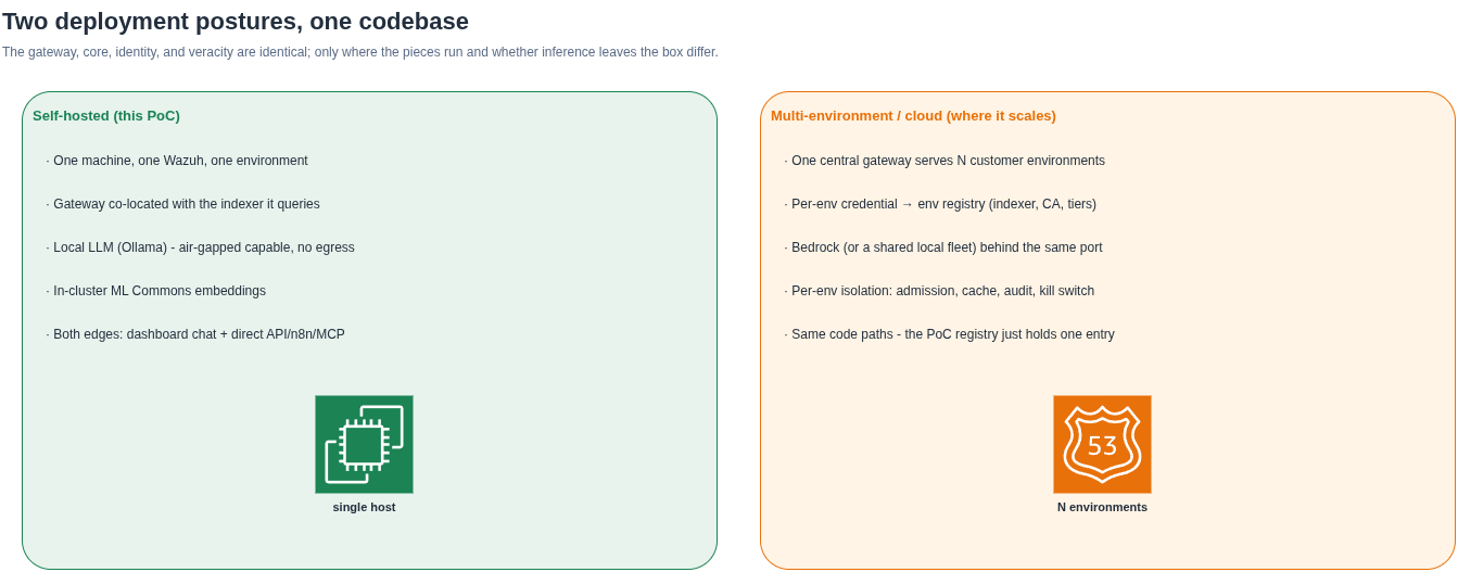 Two deployment postures sharing one codebase, with per-environment admission, cache, audit and kill switch called out on the multi-environment side