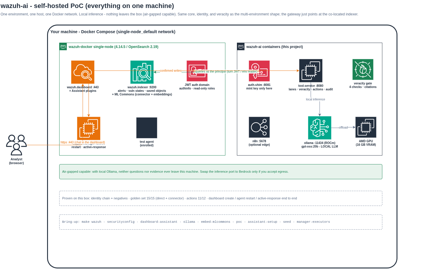 The self-hosted PoC on one machine: the wazuh-docker single node with Assistant plugins and ML Commons, the gateway containers, and local inference, all on one Docker network