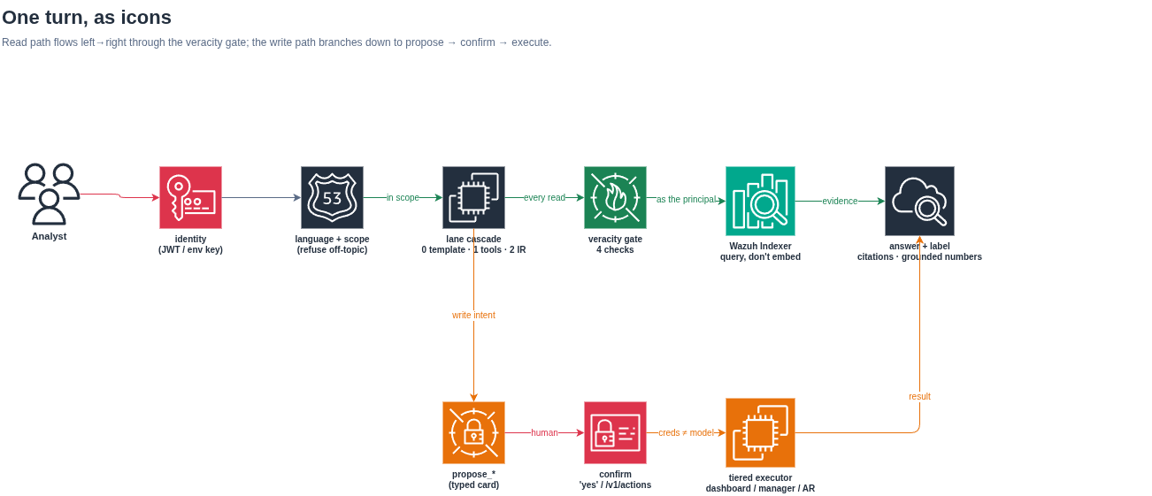 One turn as icons, with the write path branching down from the read cascade to propose, confirm and execute under a tiered executor credential